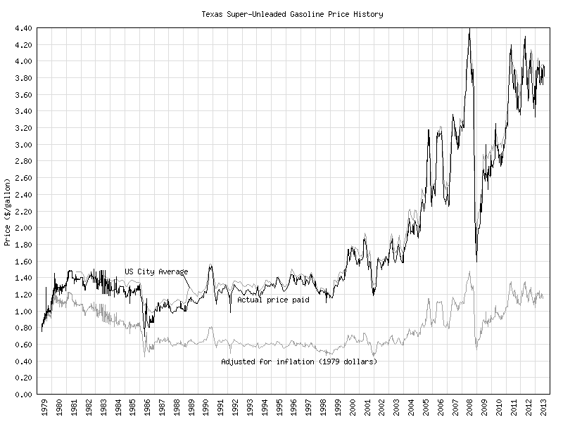 gas price chart